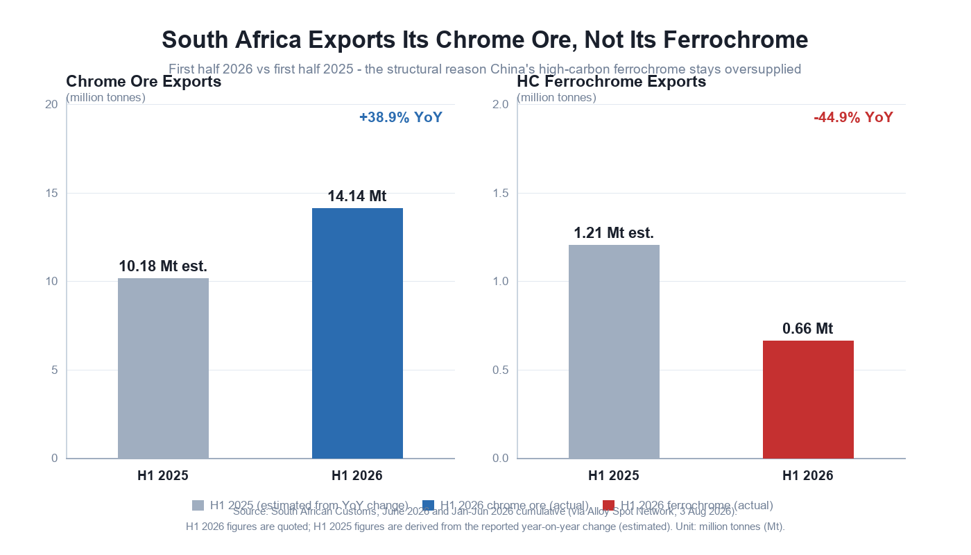 Exportations sud-africaines au premier semestre 2026 : minerai de chrome +38,9 %, ferrochrome à haute teneur en carbone -44,9 %
